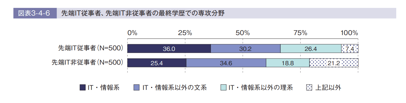 文系システムエンジニアの割合